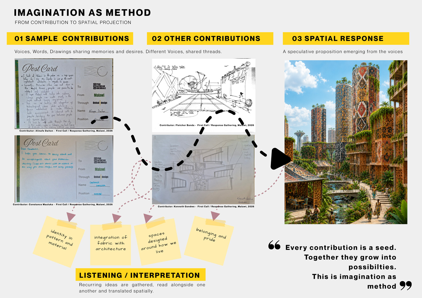 from contribution to spatial projection
